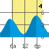 Murderkill River entrance tide chart for Friday, July 4, 2025