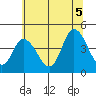 Murderkill River entrance tide chart for Saturday, July 5, 2025