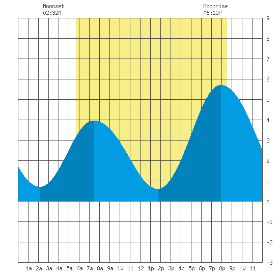 Murderkill River entrance tide chart for Monday, July 7, 2025