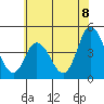 Murderkill River entrance tide chart for Tuesday, July 8, 2025