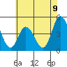 Murderkill River entrance tide chart for Wednesday, July 9, 2025