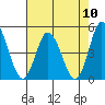 Murderkill River entrance tide chart for Sunday, August 10, 2025