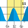 Murderkill River entrance tide chart for Monday, August 11, 2025