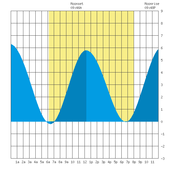 Murderkill River entrance tide chart for Tuesday, August 12, 2025