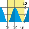 Murderkill River entrance tide chart for Tuesday, August 12, 2025