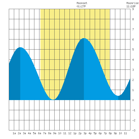 Murderkill River entrance tide chart for Friday, August 15, 2025