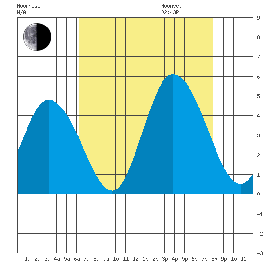 Murderkill River entrance tide chart for Saturday, August 16, 2025