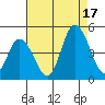 Murderkill River entrance tide chart for Sunday, August 17, 2025
