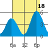 Murderkill River entrance tide chart for Monday, August 18, 2025