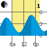 Murderkill River entrance tide chart for Friday, August 1, 2025