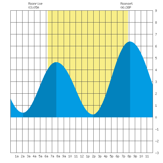 Murderkill River entrance tide chart for Wednesday, August 20, 2025