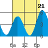 Murderkill River entrance tide chart for Thursday, August 21, 2025