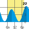 Murderkill River entrance tide chart for Friday, August 22, 2025