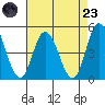 Murderkill River entrance tide chart for Saturday, August 23, 2025