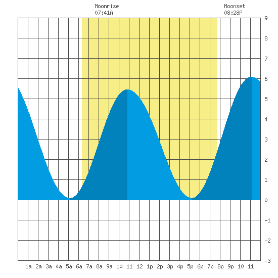 Murderkill River entrance tide chart for Sunday, August 24, 2025