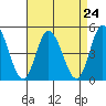 Murderkill River entrance tide chart for Sunday, August 24, 2025
