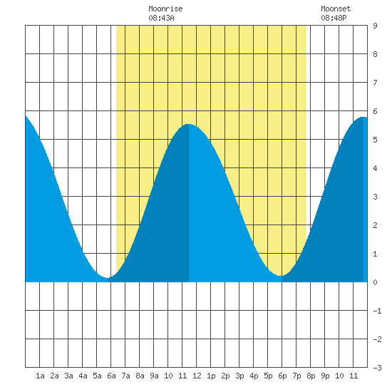 Murderkill River entrance tide chart for Monday, August 25, 2025