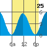 Murderkill River entrance tide chart for Monday, August 25, 2025