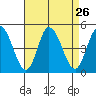 Murderkill River entrance tide chart for Tuesday, August 26, 2025