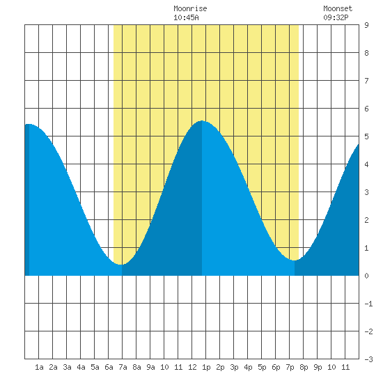 Murderkill River entrance tide chart for Wednesday, August 27, 2025