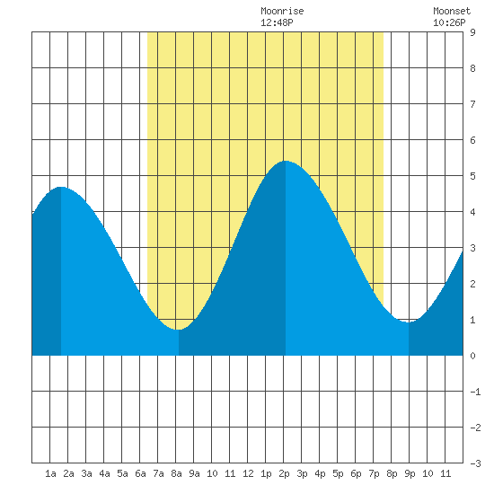 Murderkill River entrance tide chart for Friday, August 29, 2025
