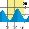 Murderkill River entrance tide chart for Friday, August 29, 2025