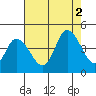 Murderkill River entrance tide chart for Saturday, August 2, 2025