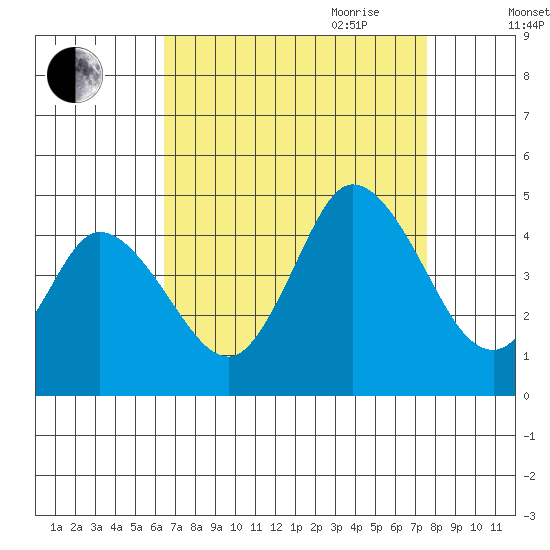 Murderkill River entrance tide chart for Sunday, August 31, 2025