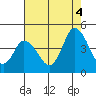 Murderkill River entrance tide chart for Monday, August 4, 2025