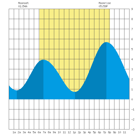 Murderkill River entrance tide chart for Tuesday, August 5, 2025