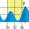 Murderkill River entrance tide chart for Thursday, August 7, 2025