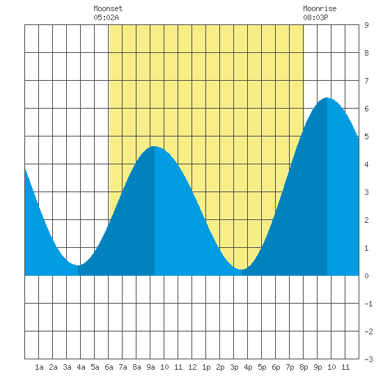 Murderkill River entrance tide chart for Friday, August 8, 2025