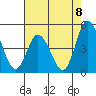 Murderkill River entrance tide chart for Friday, August 8, 2025