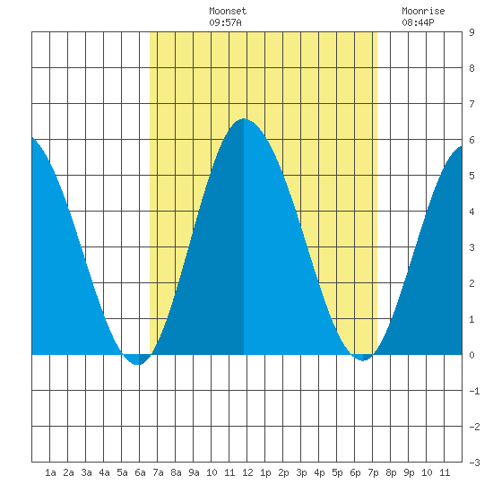 Murderkill River entrance tide chart for Wednesday, September 10, 2025