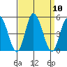 Murderkill River entrance tide chart for Wednesday, September 10, 2025