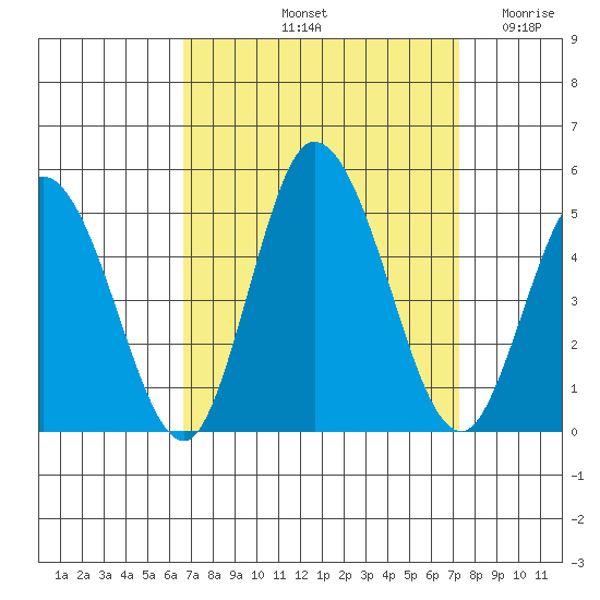 Murderkill River entrance tide chart for Thursday, September 11, 2025