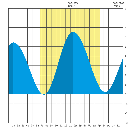 Murderkill River entrance tide chart for Friday, September 12, 2025