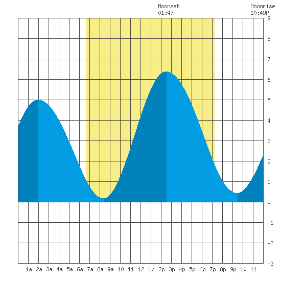 Murderkill River entrance tide chart for Saturday, September 13, 2025