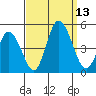 Murderkill River entrance tide chart for Saturday, September 13, 2025