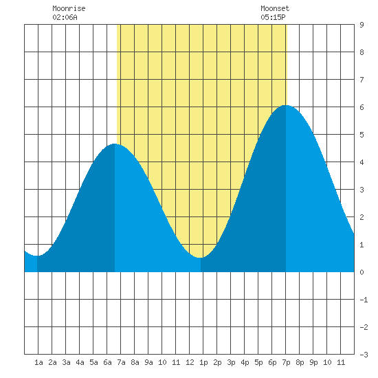 Murderkill River entrance tide chart for Wednesday, September 17, 2025