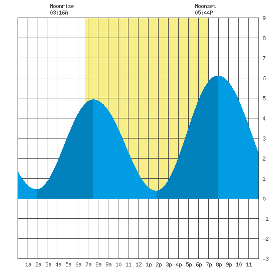 Murderkill River entrance tide chart for Thursday, September 18, 2025