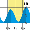 Murderkill River entrance tide chart for Friday, September 19, 2025