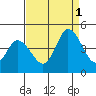 Murderkill River entrance tide chart for Monday, September 1, 2025