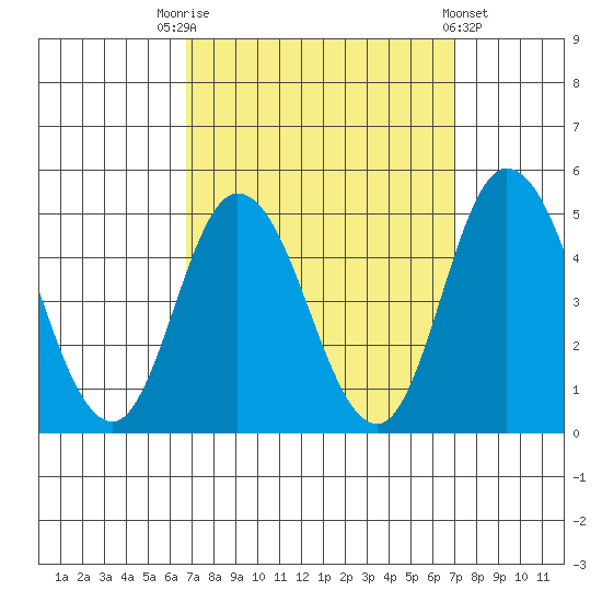 Murderkill River entrance tide chart for Saturday, September 20, 2025