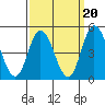 Murderkill River entrance tide chart for Saturday, September 20, 2025