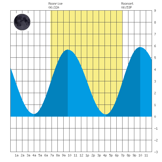 Murderkill River entrance tide chart for Sunday, September 21, 2025