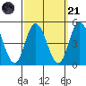 Murderkill River entrance tide chart for Sunday, September 21, 2025