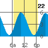 Murderkill River entrance tide chart for Monday, September 22, 2025