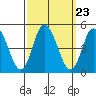 Murderkill River entrance tide chart for Tuesday, September 23, 2025