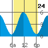 Murderkill River entrance tide chart for Wednesday, September 24, 2025